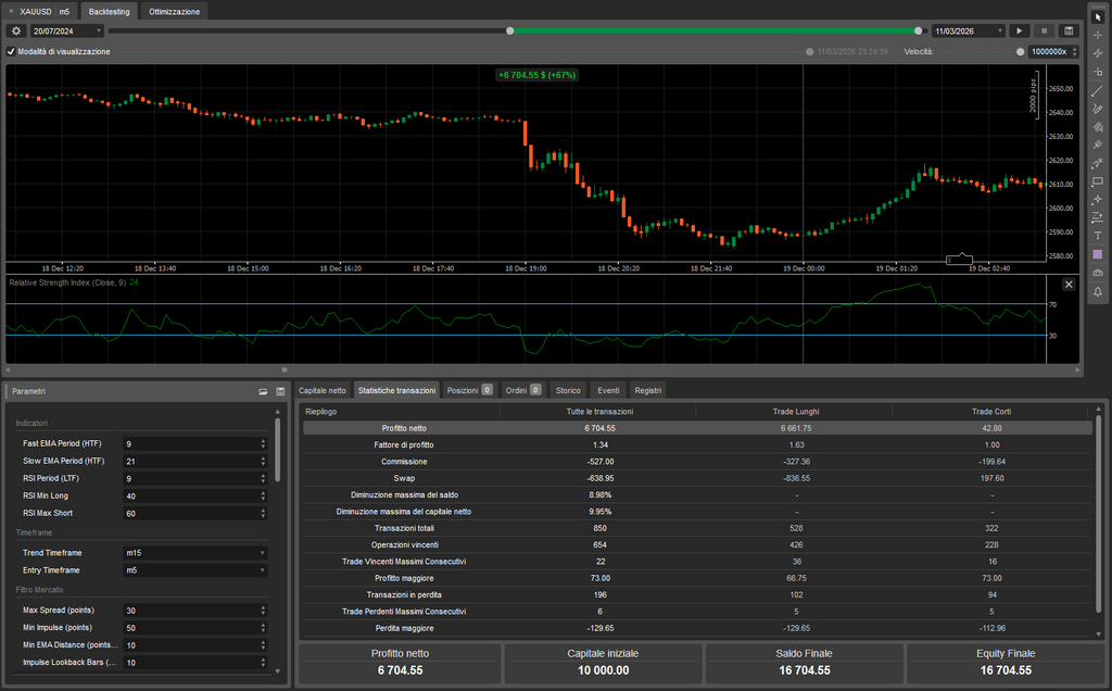 Logenok GOLD Bot –Ctrader- Trading Intraday Trend + Ritracciamento